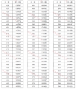 重磅!河南2020高考一分一段表公布!超13万人上一本线 - 河南一百度