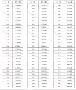 重磅!河南2020高考一分一段表公布!超13万人上一本线 - 河南一百度