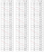 重磅!河南2020高考一分一段表公布!超13万人上一本线 - 河南一百度