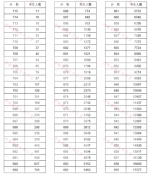 重磅!河南2020高考一分一段表公布!超13万人上一本线 - 河南一百度