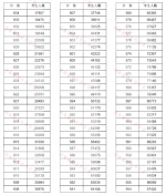 重磅!河南2020高考一分一段表公布!超13万人上一本线 - 河南一百度