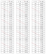 重磅!河南2020高考一分一段表公布!超13万人上一本线 - 河南一百度