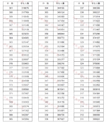 重磅!河南2020高考一分一段表公布!超13万人上一本线 - 河南一百度