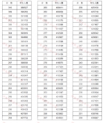 重磅!河南2020高考一分一段表公布!超13万人上一本线 - 河南一百度