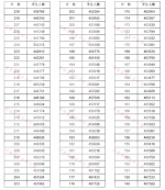 重磅!河南2020高考一分一段表公布!超13万人上一本线 - 河南一百度