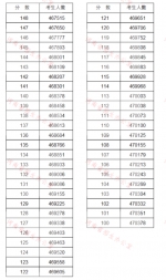 重磅!河南2020高考一分一段表公布!超13万人上一本线 - 河南一百度