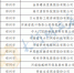 最新公布！河南确定466家省定重点上市后备企业名单 - 河南一百度