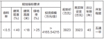 郑州经开区挂牌出让一宗加油加气站用地，起始价3923万元 - 河南一百度