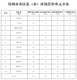 郑州实施生态环境分区管控，优先保护单元将禁止或限制开发建设 - 河南一百度