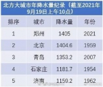 郑州今年降水量打破北方大城市历史记录 - 河南一百度