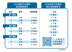 郑州科技创新功能成长性九大国家中心城市中排第二 - 河南一百度