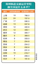 未来3年的郑州 还有这些地铁线路值得期待 - 河南一百度