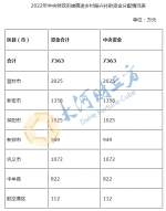 中央下达7363万元补助资金，郑州各地分配情况公布 - 河南一百度