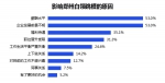 今年春招，超6成郑州白领跳槽！原因是啥？ - 河南一百度