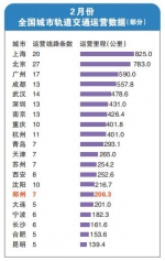 城市轨道交通运营里程，郑州排全国第15名 - 河南一百度