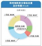 城市轨道交通运营里程，郑州排全国第15名 - 河南一百度