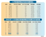 前5个月新能源物流车销量 郑州排全国第9位 - 河南一百度