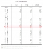 2022年河南夏粮总产量3813万吨 两大指标均居全国第一 - 河南一百度