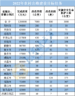 河南2022年农村公路建设投资提高到120亿元 - 河南一百度