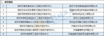 郑州拟组建140家工程技术研究中心和45家重点实验室 | 名单 - 河南一百度