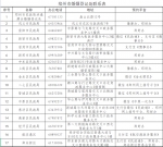 郑州市婚姻登记办理现状咋样？目前除了这俩地方，其他都能正常办理！ - 河南一百度