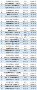 668家！郑州高新区公示最新一批国家高新技术企业 | 名单 - 河南一百度