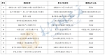 工信部公布2022年区块链典型应用案例 河南三家企业上榜 - 河南一百度