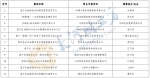 工信部公布2022年区块链典型应用案例 河南三家企业上榜 - 河南一百度