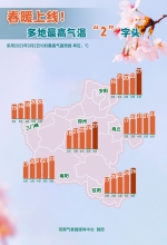 升温按下“快进键”!多地最高气温维持20℃+ - 河南一百度