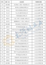 郑州191家企业拟获增产增效财政奖励资金，名单公布 - 河南一百度