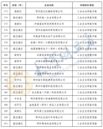 郑州191家企业拟获增产增效财政奖励资金，名单公布 - 河南一百度