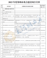 总投资1.08万亿元！郑州公布680个市重点建设项目 - 河南一百度