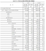 2023年3月份社会消费品零售总额增长9.8% - 河南一百度