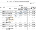 河南大学郑州校区建设、“双一流”学科培育等项目投资情况公布 - 河南一百度